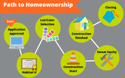 Learn about the path to become a homeowner with Habitat Orlando & Osceola